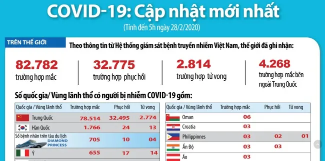 Cập nhật tình hình dịch Covid-19 ngày 28/2: 82.782 người mắc, 2.814 người tử vong 