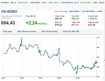 Thị trường chứng khoán 2/3/2020: VN-Index giảm nhẹ phiên đầu tháng 3