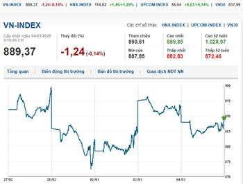 Thị trường chứng khoán 4/3/2020: Đồng loạt giảm điểm