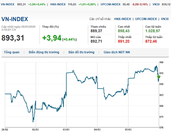 Thị trường chứng khoán 5/3/2020: Ngập sắc xanh 