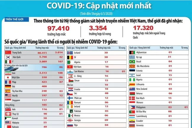 Cập nhật Covid-19 hôm nay (06/03): Toàn thế giới, số ca mắc đã vượt 97.400 người