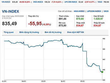 Thị trường chứng khoán 9/3/2020: Covid-19 bùng phát, VN-Index lao dốc mất hơn 50 điểm