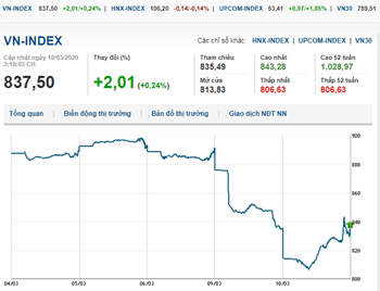 Thị trường chứng khoán 10/3/2020: VN-Index đảo chiều tăng hơn 2 điểm
