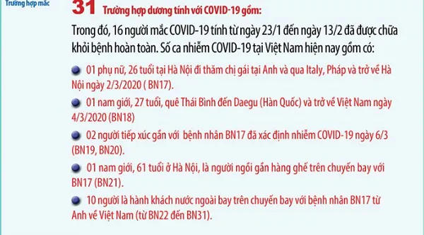 Cập nhật dịch bệnh Covid-19 tại Việt Nam ngày 10/3/2020: 23 người cùng chuyến bay với bệnh nhân 17