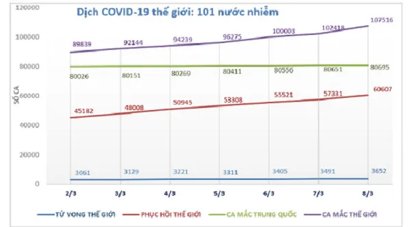 Cập nhật dịch bệnh Covid-19 ngày 10/3/2020:Trung Quốc, Hàn Quốc, Italy, Iran chiếm 93% số bệnh nhân 