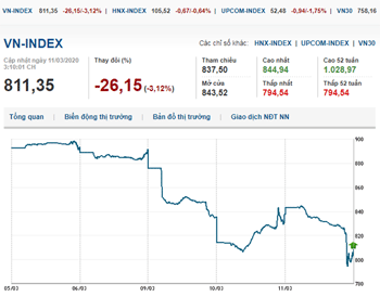 Thị trường chứng khoán 11/3/2020: VN-Index tiếp tục lao dốc