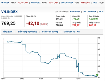 Thị trường chứng khoán 12/3/2020: Thị trường bán tháo, VN-Index tiếp đà lao dốc không phanh