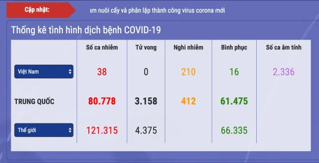 Việt Nam hiện có 22 trường hợp nhiễm Covid-19 đang điều trị