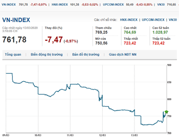 Thị trường chứng khoán 13/3/2020: Dòng tiền bắt đáy xuất hiện, VN-Index vẫn giảm sâu