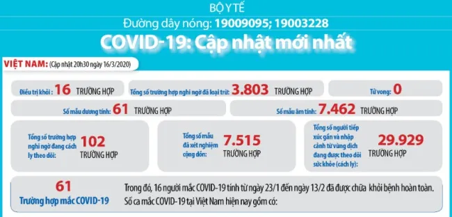 Bệnh nhân thứ 61 mắc COVID-19 là người Việt trở về từ Malaysia