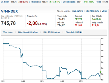 Thị trường chứng khoán 17/3/2020: Dòng tiền đổ vào thị trường, VN-Index vẫn rơi xuống mốc 740 điểm