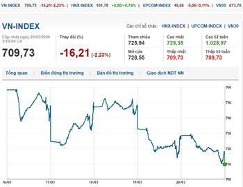 Thị trường chứng khoán 20/3/2020: Tâm lý thận trọng bao trùm, VN-Index tiếp đà giảm mạnh