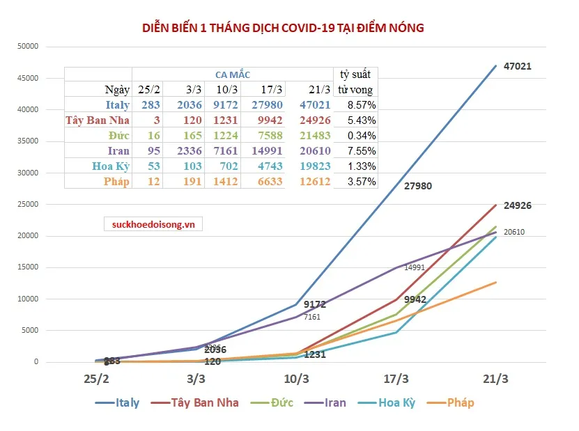 Số ca nhiễm tại các điểm nóng về dịch bệnh COVID-19 tăng mạnh