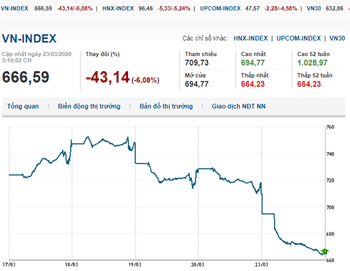 Thị trường chứng khoán 23/3/2020: Hàng loạt Bluechips giảm sàn, VN-Index mất 6%
