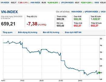 Thị trường chứng khoán 24/3/2020: VN-Index giảm hơn 7 điểm, tín hiệu tích cực xuất hiện tại nhiều cổ
