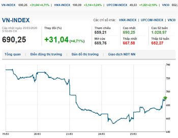 Thị trường chứng khoán 25/3/2020: Khởi sắc sau những ngày ảm đạm