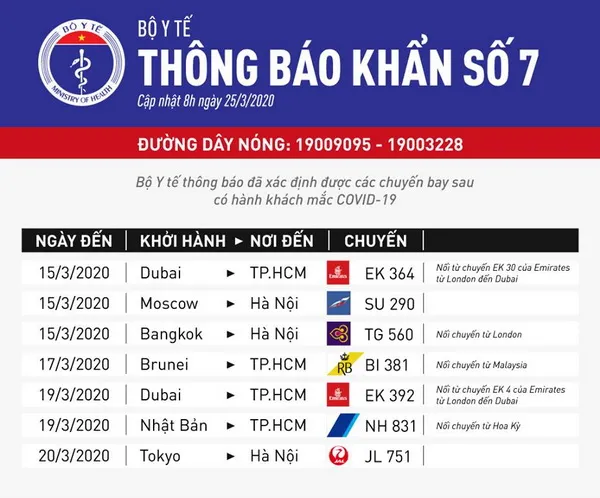 Bộ Y tế khẩn cấp tìm hành khách trên 7 chuyến bay có người mắc COVID-19