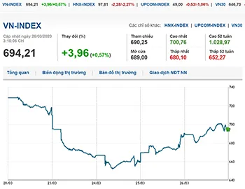 Thị trường chứng khoán 26/3/2020: VN-Index tiến về mốc 700 điểm