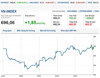 Thị trường chứng khoán 27/3/2020: Bluechips hồi phục, VN-Index vượt mốc 700 điểm