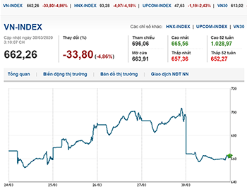 Thị trường chứng khoán 30/3/2020: Loạt Bluechips giảm sàn, VN-Index lao dốc mạnh