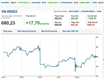 Thị trường chứng khoán 1/4/2020: VN-Index chạm ngưỡng 680 điểm