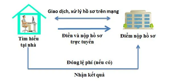 Sở Giáo dục undefined Đào tạo TPHCM thông báo nhận hồ sơ trực tuyến đối với 3 thủ tục