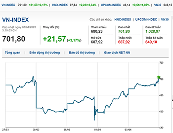 Thị trường chứng khoán 3/4/2020: VN-Index bứt phá vượt mốc 690 điểm