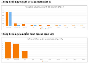 Chính thức đưa vào sử dụng “Hệ thống quản lý người cách ly và người bệnh COVID-19”