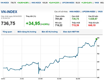 Thị trường chứng khoán 6/4/2020: VN-Index tăng gần 35 điểm phiên đầu tuần