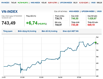 Thị trường chứng khoán 7/4/2020: VN-Index củng cố sắc xanh