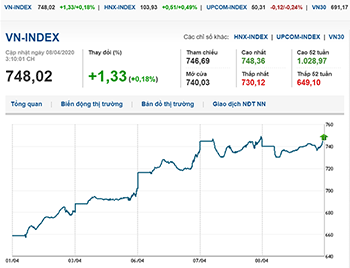 Thị trường chứng khoán 8/4/2020: VN-Index quay đầu giảm