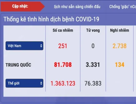 Cập nhật Covid-19 Thế giới (8/4): Trung Quốc dỡ bỏ phong tỏa ở Vũ Hán