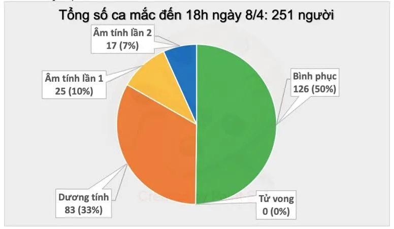 Cập nhật Covid-19: Chiều 8/4, Việt Nam không ghi nhận ca bệnh mắc mới