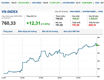 Thị trường chứng khoán 9/4/2020: Bluechips khởi sắc, VN-Index áp sát mốc 760 điểm