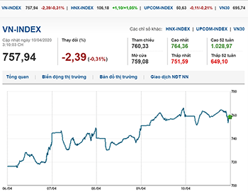 Thị trường chứng khoán 10/4/2020: VN-Index tiếp đà tăng