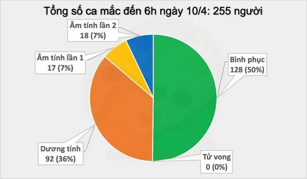 Cập nhật dịch Covid-19 sáng ngày 10/4: Việt Nam chưa phát hiện thêm ca nhiễm mới