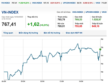 Thị trường chứng khoán 14/4/2020: Bluechips khởi sắc, VN-Index quay đầu tăng nhẹ