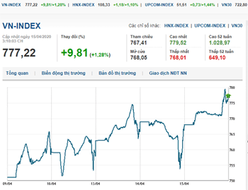 Thị trường chứng khoán 15/4/2020: Sắc xanh lan tỏa thị trường