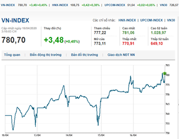 Thị trường chứng khoán 16/4/2020: VN-Index trụ lại sắc xanh