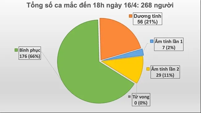 Cập nhật Covid-19 chiều 16/4: Việt Nam không ghi nhận ca mắc mới