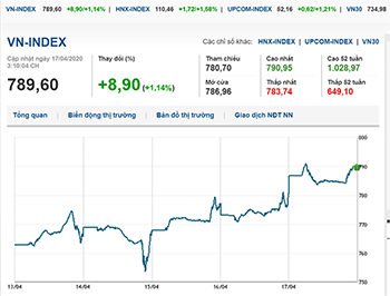 Thị trường chứng khoán 17/4/2020: VN-Index tiến về mốc 790 điểm