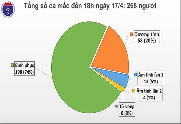 Trong 36 giờ Việt Nam không ghi nhận ca nhiễm Covid-19 mới