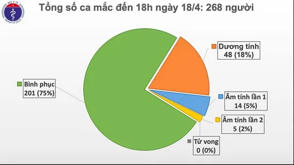 Cập nhật dịch Covid-19: Việt Nam thêm một ngày vui vì không có ca nhiễm mới