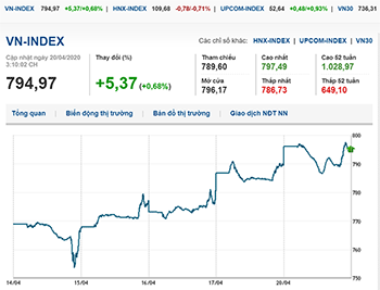 Thị trường chứng khoán 20/4/2020: VN-Index bật tăng đầu tuần