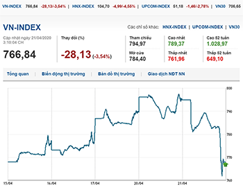 Thị trường chứng khoán 21/4/2020: VN-Index giảm sâu khi giá dầu thô lao dốc