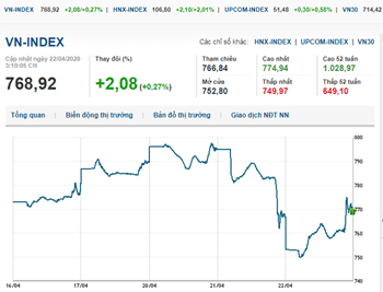 Thị trường chứng khoán 22/4/2020: Dòng tiền đổ mạnh vào thị trường, VN-Index đảo chiều tăng nhẹ