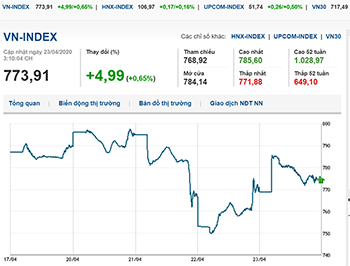Thị trường chứng khoán 23/4/2020: Áp lực bán gia tăng, VN-Index vẫn trụ sắc xanh