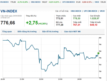 Thị trường chứng khoán 24/4/2020: VN-Index tăng nhẹ phiên cuối tuần