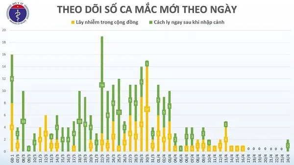 Việt Nam ghi nhận 2 ca mắc mới COVID-19 là du học sinh trở về từ Nhật Bản