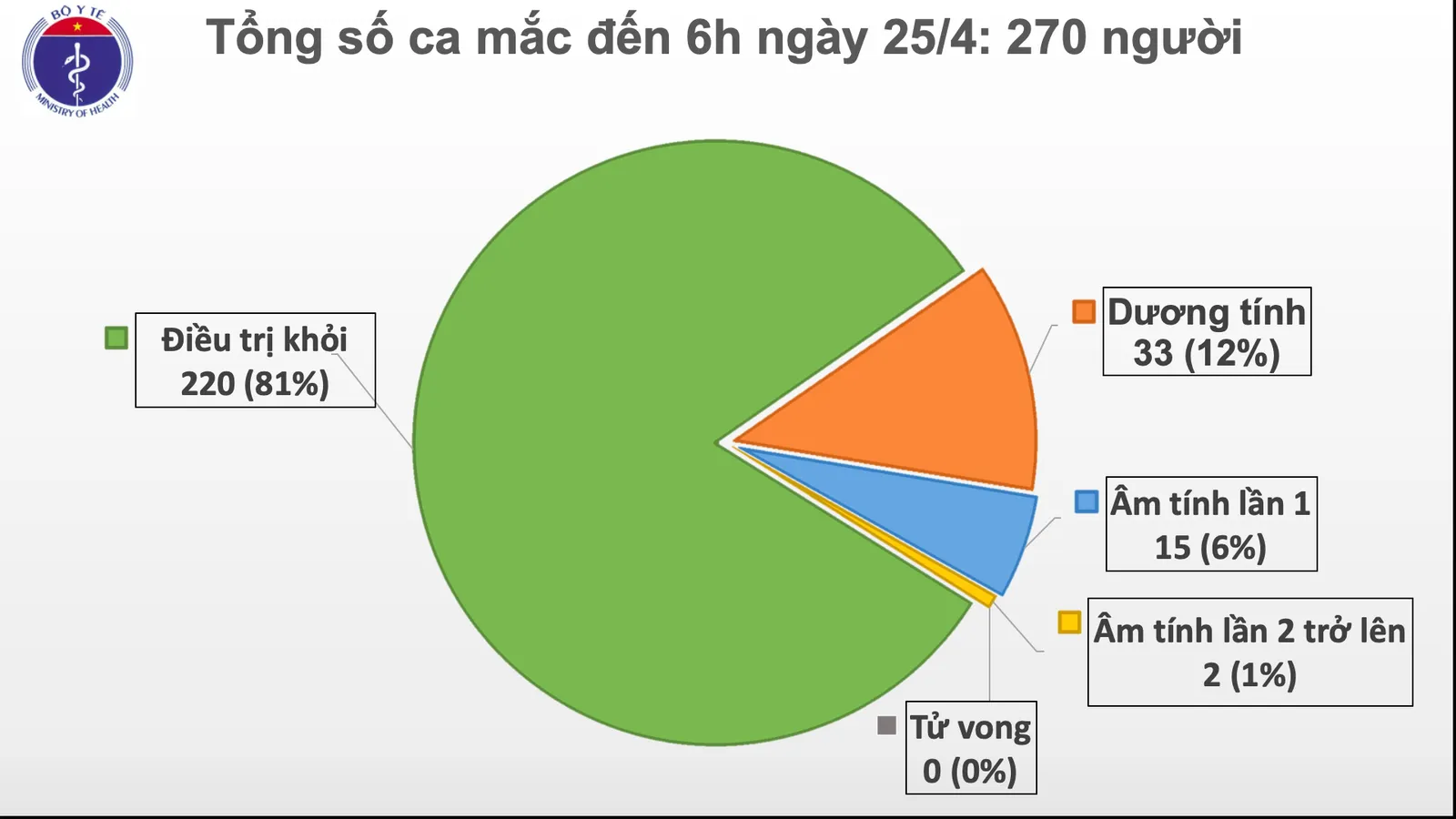 Thông tin về 5 ca tái dương sau khi âm tính